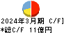 東邦アセチレン キャッシュフロー計算書 2024年3月期