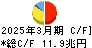 三菱UFJフィナンシャル・グループ キャッシュフロー計算書 2025年3月期 三菱UFJフィナンシャル・グループ キャッシュフロー計算書 2025年3月期