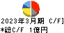 日本製麻 キャッシュフロー計算書 2023年3月期 日本製麻 キャッシュフロー計算書 2023年3月期