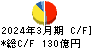 東映 キャッシュフロー計算書 2024年3月期