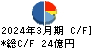 JBCCホールディングス キャッシュフロー計算書 2024年3月期 JBCCホールディングス キャッシュフロー計算書 2024年3月期