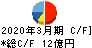 ヒガシトゥエンティワン キャッシュフロー計算書 2020年3月期