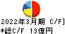 岩崎通信機 キャッシュフロー計算書 2022年3月期