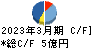 ニレコ キャッシュフロー計算書 2023年3月期