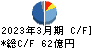 日東紡績 キャッシュフロー計算書 2023年3月期