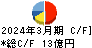 神鋼鋼線工業 キャッシュフロー計算書 2024年3月期