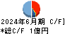 メディアシーク キャッシュフロー計算書 2024年6月期