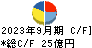 日本カーボン キャッシュフロー計算書 2023年9月期