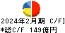 アスクル キャッシュフロー計算書 2024年2月期