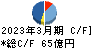 SBIアルヒ キャッシュフロー計算書 2023年3月期 SBIアルヒ キャッシュフロー計算書 2023年3月期
