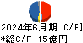 白洋舍 キャッシュフロー計算書 2024年6月期