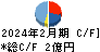 ユナイテッド＆コレクティブ キャッシュフロー計算書 2024年2月期