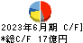 東京窯業 キャッシュフロー計算書 2023年6月期