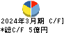 日糧製パン キャッシュフロー計算書 2024年3月期