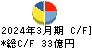 日本ビジネスシステムズ キャッシュフロー計算書 2024年3月期