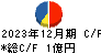 中京医薬品 キャッシュフロー計算書 2023年12月期