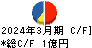 中京医薬品 キャッシュフロー計算書 2024年3月期