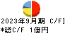 ＧＭＯ　ＴＥＣＨ キャッシュフロー計算書 2023年9月期