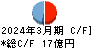 日本ヒューム キャッシュフロー計算書 2024年3月期