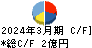 アイサンテクノロジー キャッシュフロー計算書 2024年3月期