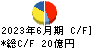 神姫バス キャッシュフロー計算書 2023年6月期