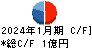 バリューゴルフ キャッシュフロー計算書 2024年1月期