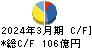 松田産業 キャッシュフロー計算書 2024年3月期