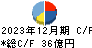 空港施設 キャッシュフロー計算書 2023年12月期