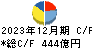 日本板硝子 キャッシュフロー計算書 2023年12月期