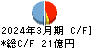 オーウエル キャッシュフロー計算書 2024年3月期