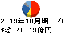 オハラ キャッシュフロー計算書 2019年10月期