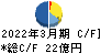 富士興産 キャッシュフロー計算書 2022年3月期