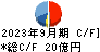 元気寿司 キャッシュフロー計算書 2023年9月期