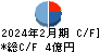 ジェイグループホールディングス キャッシュフロー計算書 2024年2月期