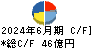 三櫻工業 キャッシュフロー計算書 2024年6月期