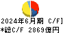 丸紅 キャッシュフロー計算書 2024年6月期