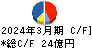 藤倉化成 キャッシュフロー計算書 2024年3月期