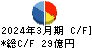 大日本塗料 キャッシュフロー計算書 2024年3月期
