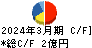 助川電気工業 キャッシュフロー計算書 2024年3月期