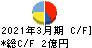 ワットマン キャッシュフロー計算書 2021年3月期