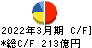 日本新薬 キャッシュフロー計算書 2022年3月期