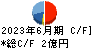 コンピューターマネージメント キャッシュフロー計算書 2023年6月期