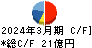 日亜鋼業 キャッシュフロー計算書 2024年3月期