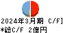 コンピューターマネージメント キャッシュフロー計算書 2024年3月期