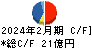 マルゼン キャッシュフロー計算書 2024年2月期