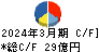 ヒューマンホールディングス キャッシュフロー計算書 2024年3月期