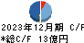 Ｍ＆Ａキャピタルパートナーズ キャッシュフロー計算書 2023年12月期