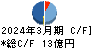 Ｍ＆Ａキャピタルパートナーズ キャッシュフロー計算書 2024年3月期