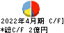 スマレジ キャッシュフロー計算書 2022年4月期