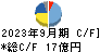 ルックホールディングス キャッシュフロー計算書 2023年9月期